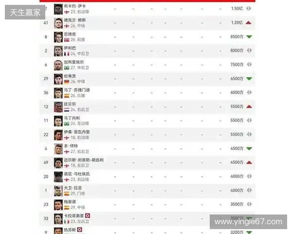 阿森纳球员身价变动:萨利巴上涨1000万欧,萨卡下跌1000万欧 阿森纳球员身价变动:萨利巴上涨1000万欧,萨卡下跌1000万欧